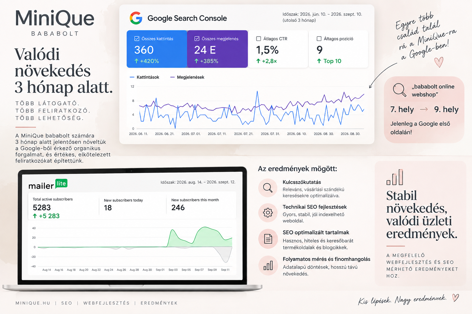 MiniQue webshop Google, SEO és hírlevél eredmények